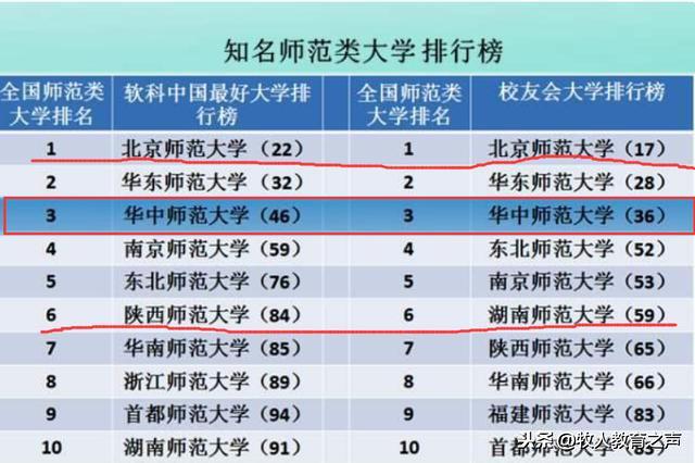 五大师范大学指的是哪五大,中国十大师范大学排名前十名(1)
