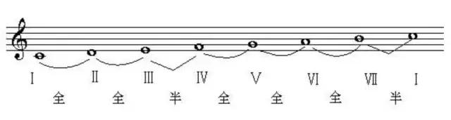 大小调音阶五线谱,12个大调五线谱音阶图谱(1)