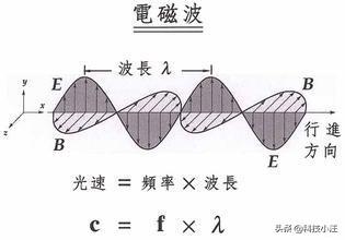 电磁波波长与频率关系,电磁波频率与波长的换算公式(1)