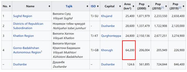 塔吉克斯坦有几个城市,塔吉克斯坦有几个地区(4)