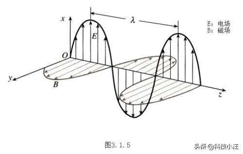 电磁波波长与频率关系,电磁波频率与波长的换算公式(2)