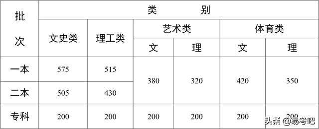 2022云南师范专科最低录取分数线,2022云南各个师范学院录取分数线(1)