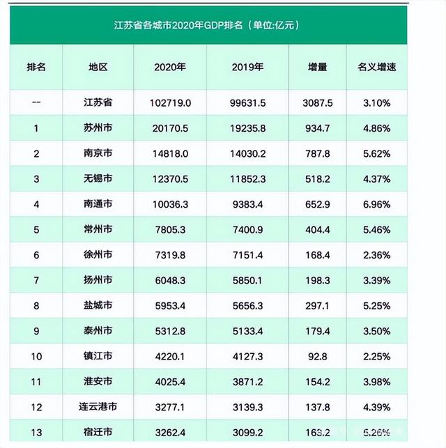 江苏城市经济排名最新排名,江苏城市人口排名最新排名(3)