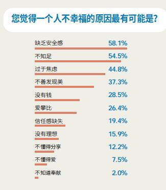 中国幸福指数排名为什么下降,(5)