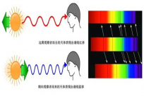 谱线红移是什么 是多普勒的一种效应形式