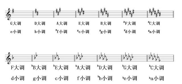 音乐中升号和还原号口诀,音乐中7个升号是什么调(3)
