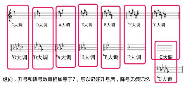 音乐中升号和还原号口诀,音乐中7个升号是什么调(5)
