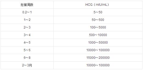hcg值高什么原因,*1-40天hcg对照表(3)