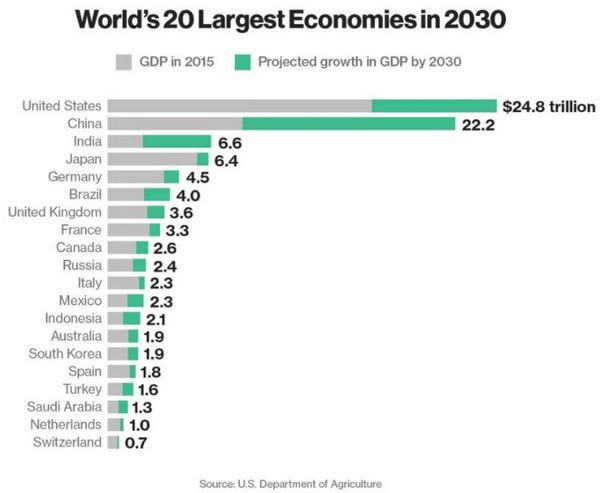 预言2030强国排名,2070年的中国会有多强(4)
