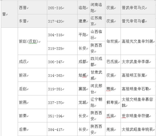 朝代顺序表口诀最全面,中国朝代顺序表口诀完整版(4)