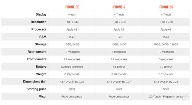 苹果se和苹果6s哪个好,二手6s现在值多少钱(2)