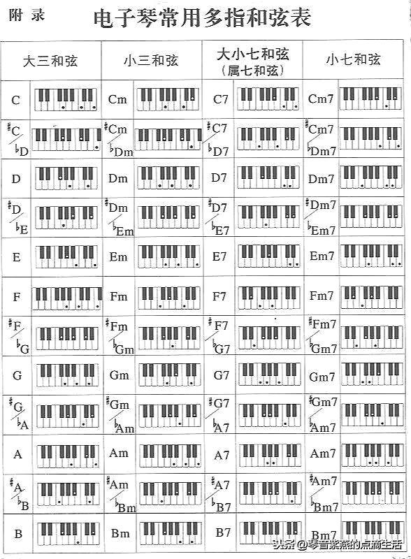 常用多指和弦一览表,常用的多指和弦快速练习(3)