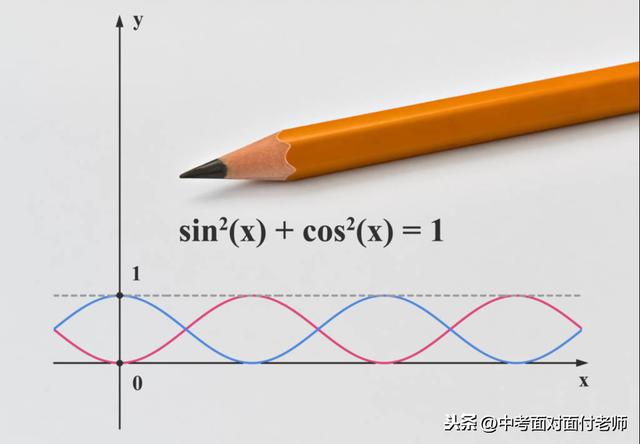 sin90度为什么等于1图解,cos90度为什么等于0图解(3)