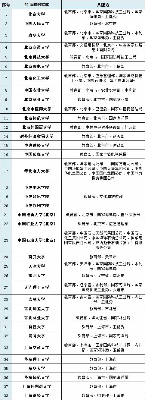 省部共建大学和省属重点大学,中国省部共建大学一览表(1)