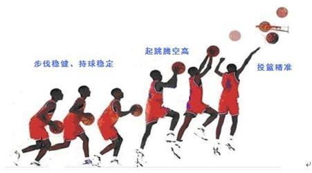 篮球三步上篮的详细步骤,篮球三步上篮教学设计(2)