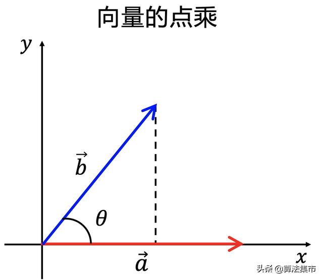 向量的投影怎么算坐标,如何算投影向量坐标(2)
