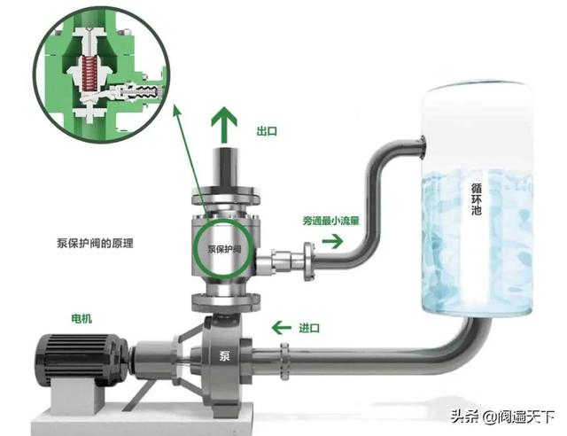 给水泵回流装置图解,内回流和外回流水泵区别(1)