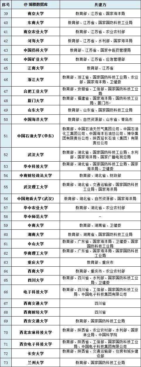 省部共建大学和省属重点大学,中国省部共建大学一览表(2)