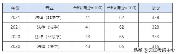 贵大近5年法学研究生分数线,贵州师范大学法学研究生分数线(4)
