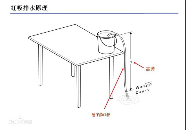 虹吸排水原理图,武汉虹吸雨水排水系统公司(1)