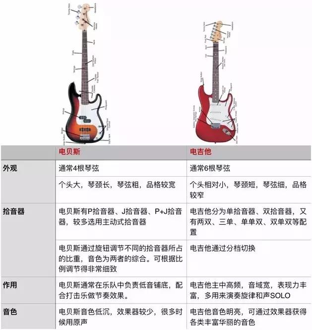 吉他跟贝斯的区别图解,吉他和贝斯哪个更难(1)