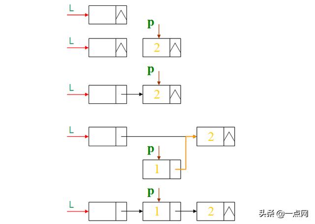 单链表的插入结点图解,链表结点交换图解(1)