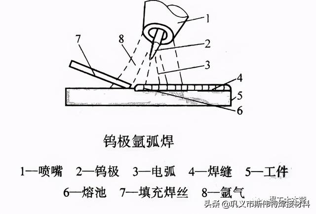 氩弧焊2mm薄板焊接手法图片,氩弧焊1mm薄板平焊手法和技巧(1)