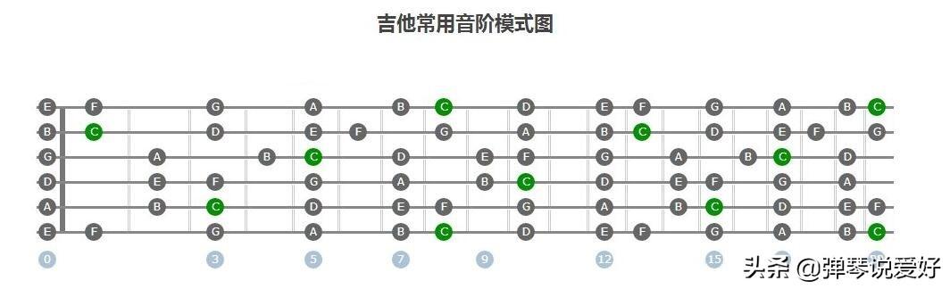 吉他g调1234567位置图,g调吉他低音1234567音的位置图(3)