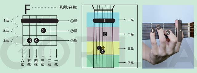 吉它和弦指法bb怎样按,吉它怎么边按和弦边弹(2)