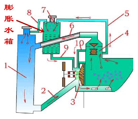 汽车水箱工作原理图解,汽车水箱内部结构示意图(8)