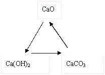 碳三角和钙三角的化学方程式,碳三角转化的化学方程式(1)