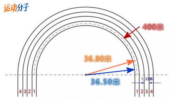 田径跑道多宽如何计算,田径跑道如何计算面积(3)