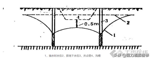 沟槽开挖怎么控制平面,基础开挖沟槽工作面宽度怎么确定(2)