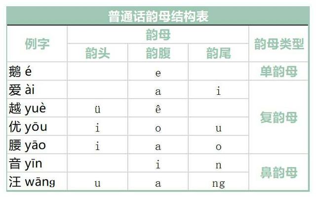 普通话韵母有哪三类,普通话韵母有多少个(2)