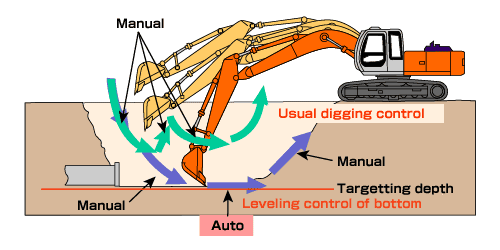 挖掘机挖土正确姿势,挖掘机挖土连贯手法演示(2)