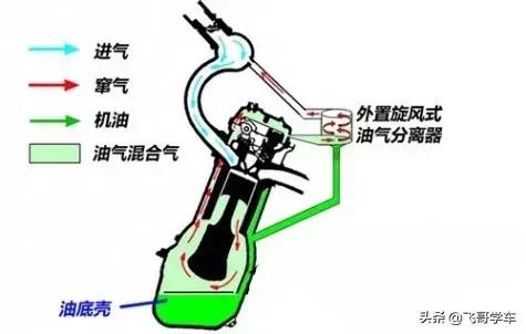 油气分离器工作原理图解,油气分离器原理3d动画演示(4)