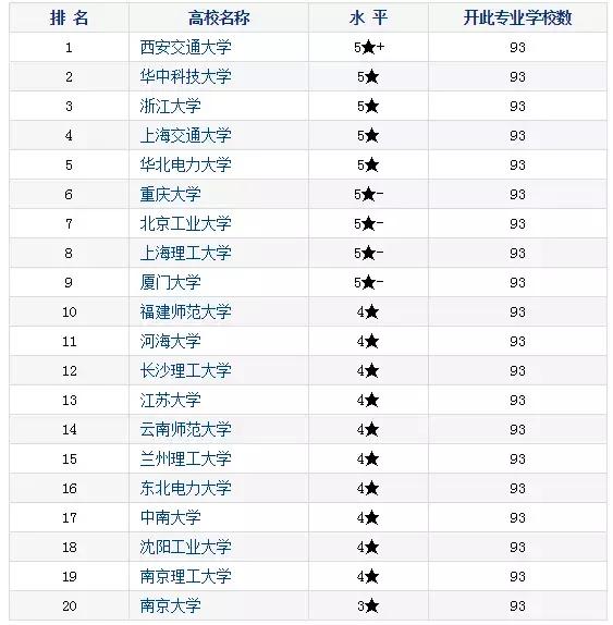 华北电力大学专业排名,华北电力大学专业排名及录取分数(5)