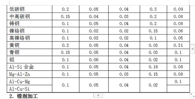 数控机床参数表,(3)