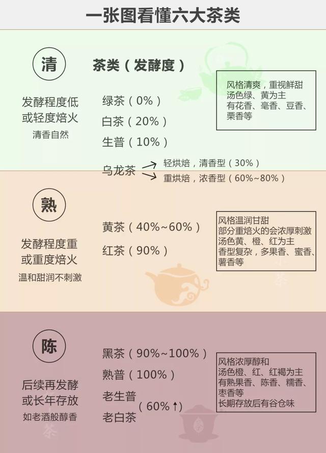 六大茶类汇总图,中国六大茶类对照表(1)