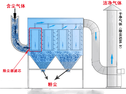除尘器工作原理图动态图,除尘器内部演示动画图(3)