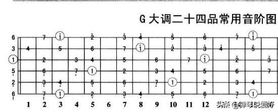 吉他的品位分解图,吉他1234567指法图(2)