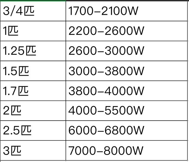 大1p空调是多少kw,1.5p的空调是几个千瓦(1)