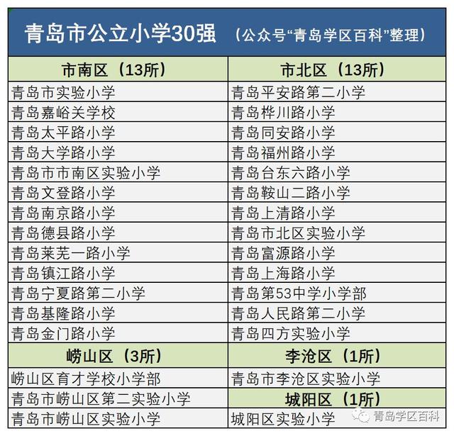 青岛共有多少小学,青岛重点小学排名(3)