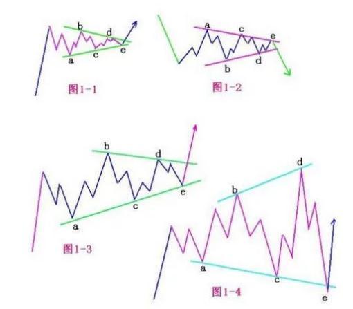波浪图形是怎么回事,波浪理论图案(4)