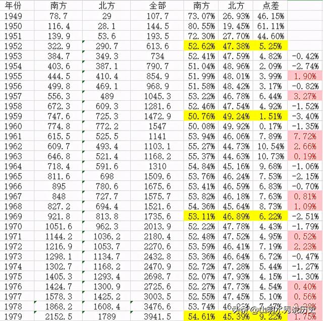 1952到1979gdp无增长吗,1950年至1959年中国gdp(1)