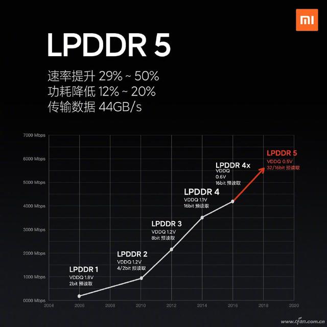 lpddr4x和lpddr5的区别,lpddr4x真的很差吗(2)