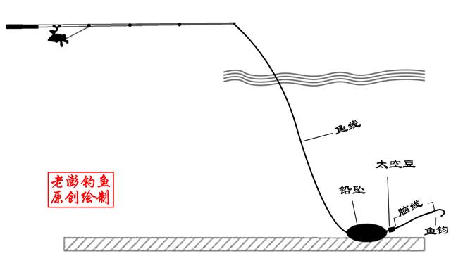 筏竿钓底最灵敏的方法,筏竿线组带漂正确搭配(2)