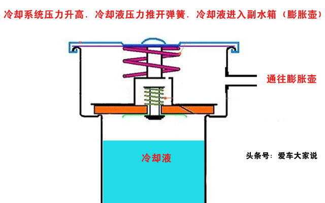 汽车水箱盖工作原理示意图,汽车水箱内部结构示意图(2)