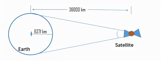 静止轨道卫星高度,同步轨道和静止轨道(2)
