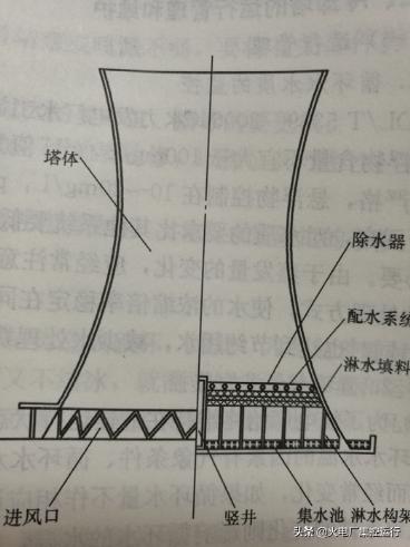 双曲线型冷却塔流程图,冷却塔为什么要做成双曲线型(1)
